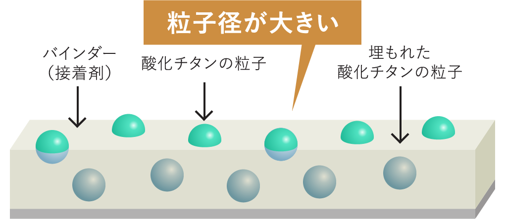 粒子径が大きい